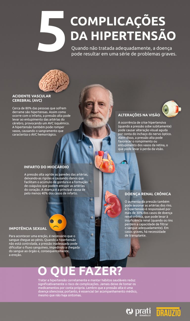 Cinco complicações da hipertensão | Infográfico - Portal Drauzio Varella